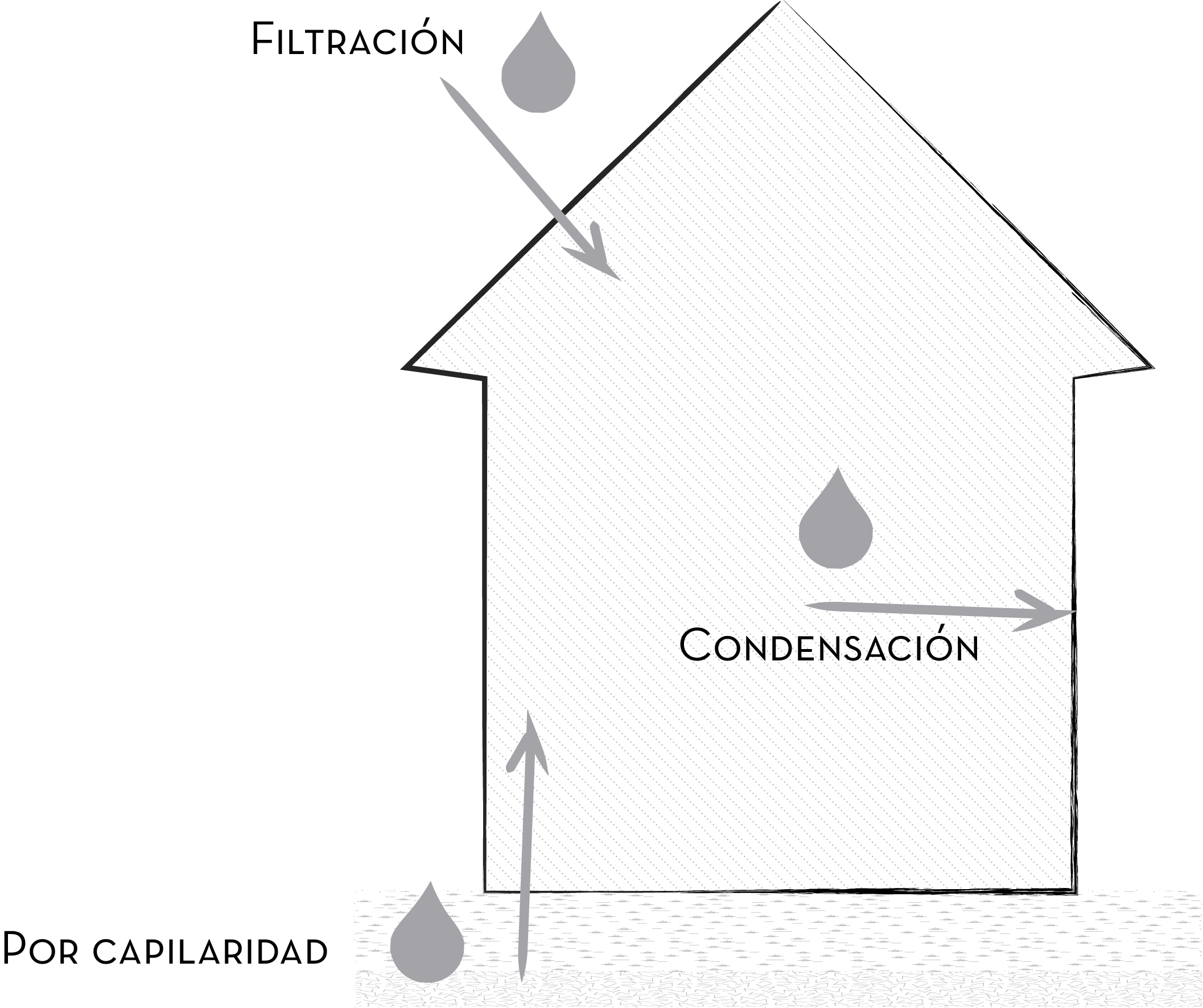 Esquema humedades